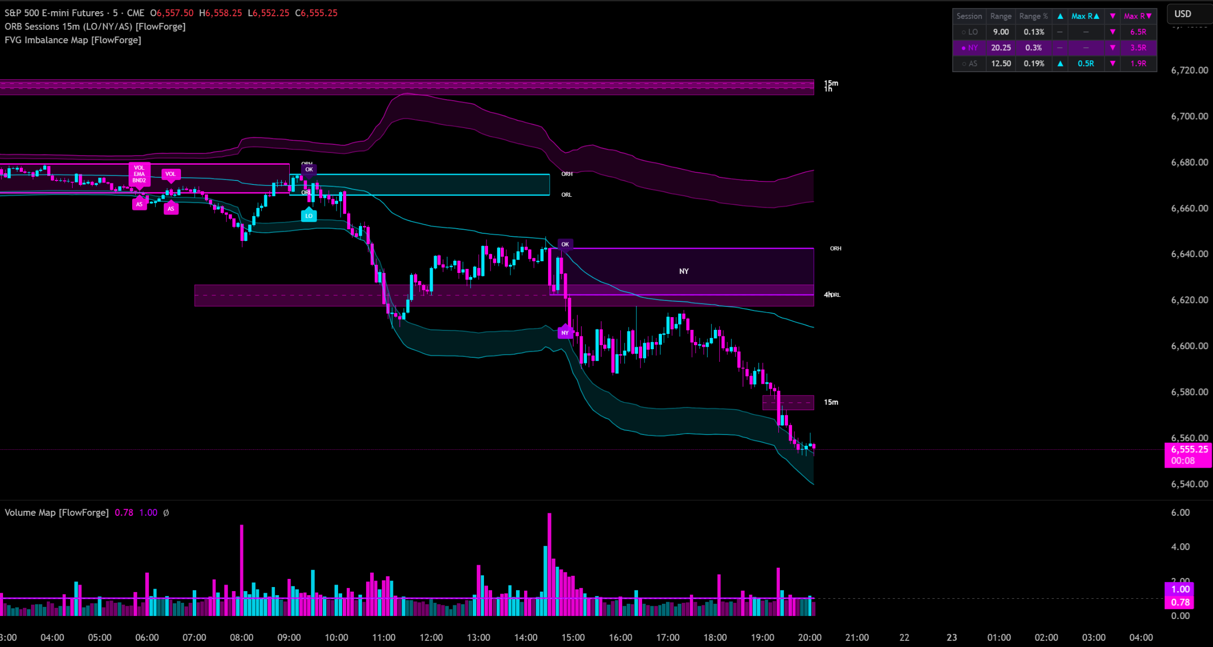 FlowForge indicators — Synthwave theme